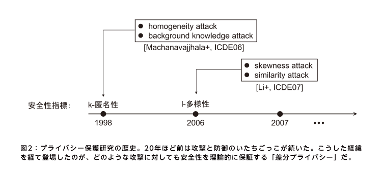 図2:プライバシー保護研究の歴史。20年ほど前は攻撃と防御のいたちごっこが続いた。こうした経緯を経て登場したのが、どのような攻撃に対しても安全性を理論的に保証する「差分プライバシー」だ。 図2:プライバシー保護研究の歴史。20年ほど前は攻撃と防御のいたちごっこが続いた。こうした経緯を経て登場したのが、どのような攻撃に対しても安全性を理論的に保証する「差分プライバシー」だ。