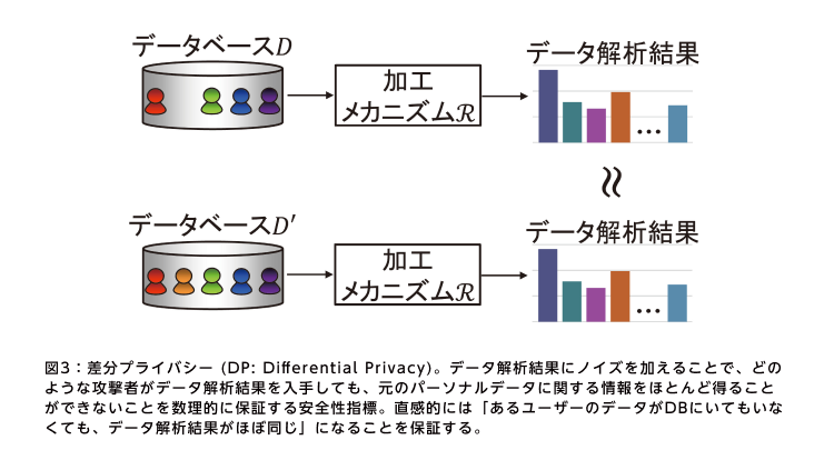 図3:差分プライバシー (DP: Differential Privacy)。データ解析結果にノイズを加えることで、どのような攻撃者がデータ解析結果を入手しても、元のパーソナルデータに関する情報をほとんど得ることができないことを数理的に保証する安全性指標。直感的には「あるユーザーのデータがDBにいてもいなくても、データ解析結果がほぼ同じ」になることを保証する。 図3:差分プライバシー (DP: Differential Privacy)。データ解析結果にノイズを加えることで、どのような攻撃者がデータ解析結果を入手しても、元のパーソナルデータに関する情報をほとんど得ることができないことを数理的に保証する安全性指標。直感的には「あるユーザーのデータがDBにいてもいなくても、データ解析結果がほぼ同じ」になることを保証する。