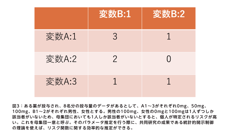 図3：ある薬が投与され、8名分の投与量のデータがあるとして、A1～3がそれぞれ0mg、50mg、100mg、B1～2がそれぞれ男性、女性とする。男性の100mg、女性の0mgと100mgは1人ずつしか該当者がいないため、母集団においても1人しか該当者がいないとすると、個人が特定されるリスクが高い。これを母集団一意と呼ぶ。そのパラメータ推定を行う際に、共同研究の成果である統計的開示制御の理論を使えば、リスク関数に関する効率的な推定ができる。
