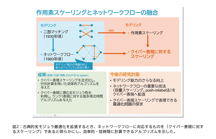 図2：古典的劣モジュラ最適化を拡張するとき、ネットワークフローに対応するものを「クイバー表現に対するスケーリング」であると明らかにし、効率的・短時間に計算できるアルゴリズムを示した。