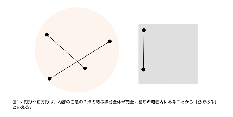 図1：円形や正方形は、内部の任意の2点を結ぶ線分全体が完全に図形の範囲内にあることから「凸である」といえる。