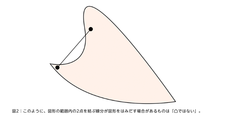 図2：このように、図形の範囲内の2点を結ぶ線分が図形をはみだす場合があるものは「凸ではない」。