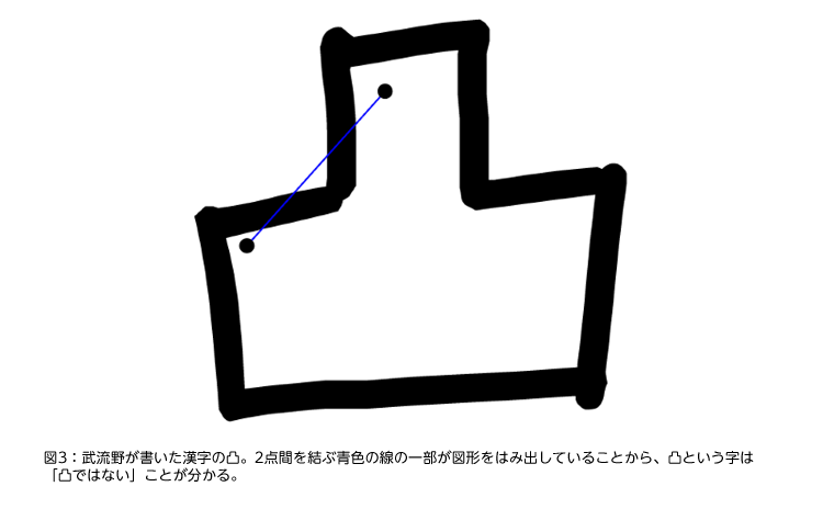 図3：武流野が書いた漢字の凸。2点間を結ぶ青色の線の一部が図形をはみ出していることから、凸という字は「凸ではない」ことが分かる。