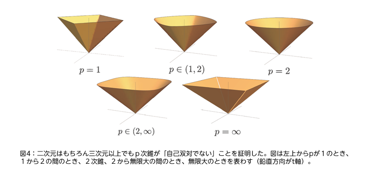 図4：二次元はもちろん三次元以上でもp次錐が「自己双対でない」ことを証明した。図は左上からpが1のとき、1から2の間のとき、2次錐、2から無限大の間のとき、無限大のときを表わす（鉛直方向がt軸）。