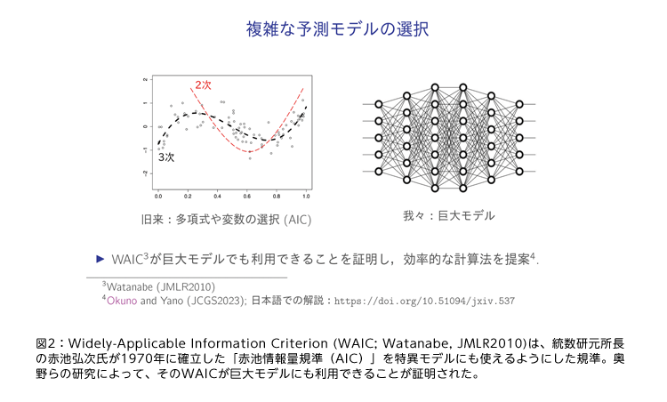 図2：Widely-Applicable Information Criterion (WAIC; Watanabe, JMLR2010)は、統数研元所長の赤池弘次氏が1970年に確立した「赤池情報量規準（AIC）」を特異モデルにも使えるようにした規準。奥野らの研究によって、そのWAICが巨大モデルにも利用できることが証明された。