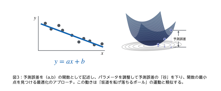 図3：予測誤差を（a,b）の関数として記述し、パラメータを調整して予測誤差の「谷」を下り、関数の最小点を見つける最適化のアプローチ。この動きは「坂道を転げ落ちるボール」の運動と類似する。