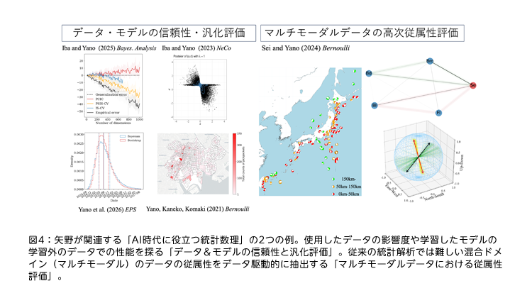 図4：矢野が関連する「AI時代に役立つ統計数理」の2つの例。使用したデータの影響度や学習したモデルの学習外のデータでの性能を探る「データ＆モデルの信頼性と汎化評価」。従来の統計解析では難しい混合ドメイン（マルチモーダル）のデータの従属性をデータ駆動的に抽出する「マルチモーダルデータにおける従属性評価」。