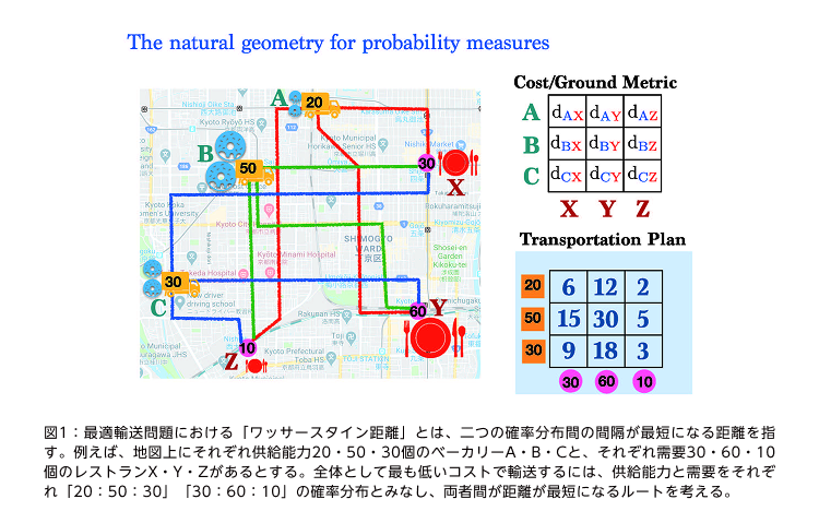 図1：最適輸送問題における「ワッサースタイン距離」とは、二つの確率分布間の間隔が最短になる距離を指す。例えば、地図上にそれぞれ供給能力20・50・30個のベーカリーA・B・Cと、それぞれ需要30・60・10個のレストランX・Y・Zがあるとする。全体として最も低いコストで輸送するには、供給能力と需要をそれぞれ「20：50：30」「30：60：10」の確率分布とみなし、両者間が距離が最短になるルートを考える。