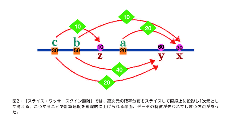 図2：「スライス・ワッサースタイン距離」では、高次元の確率分布をスライスして直線上に投影し1次元として考える。こうすることで計算速度を飛躍的に上げられる半面、データの特徴が失われてしまう欠点があった。