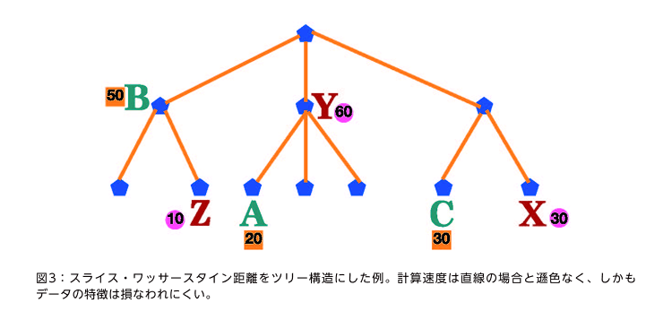 図3：スライス・ワッサースタイン距離をツリー構造にした例。計算速度は直線の場合と遜色なく、しかもデータの特徴は損なわれにくい。
