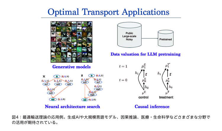 図4：最適輸送理論の応用例。生成AIや大規模言語モデル、因果推論、医療・生命科学などさまざまな分野での活用が期待されている。