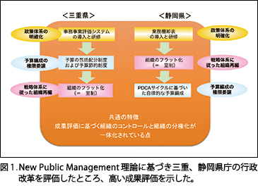 }1DNew Public Management_ɊÂOdAÉ̍sv]ƂAʕ]B