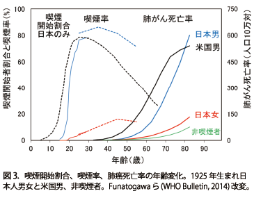 }3DiJnAiAxS̔NωB1925N܂{ljƕčjAiҁBFunatogawa(WHO Bulletin, 2014)ρB