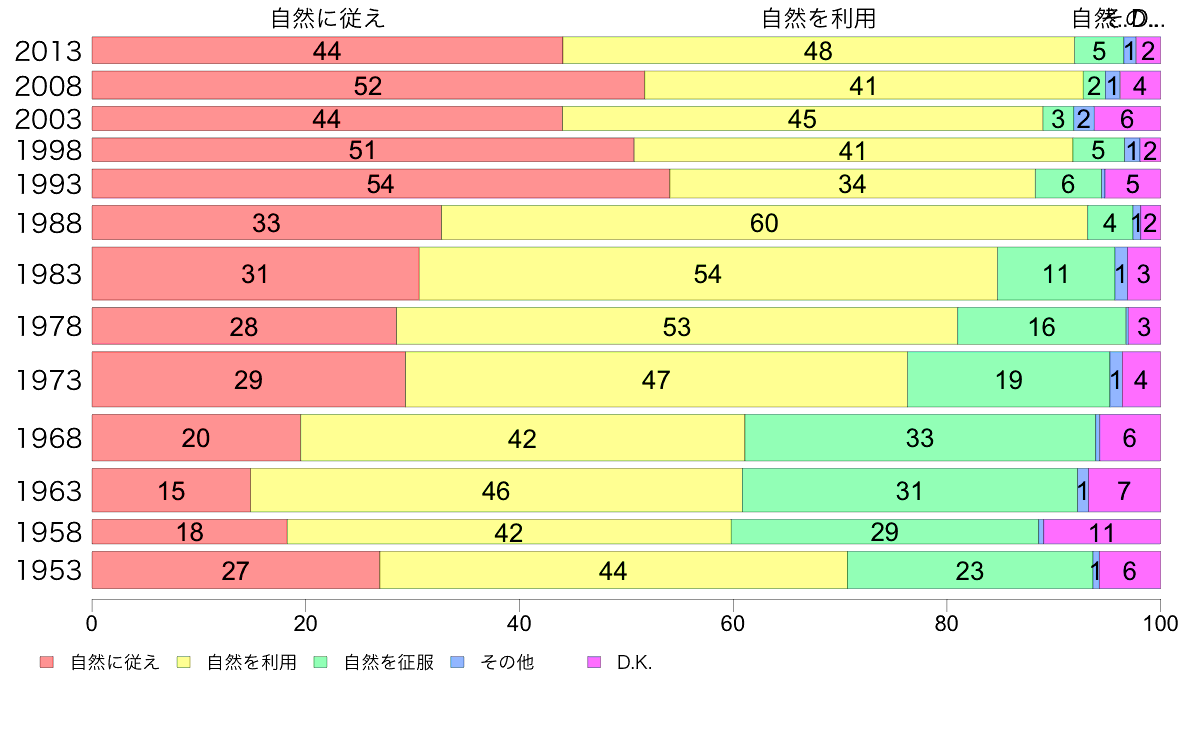 2 5 自然と人間との関係 30歳代