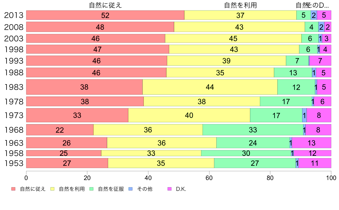 2 5 自然と人間との関係 50歳代