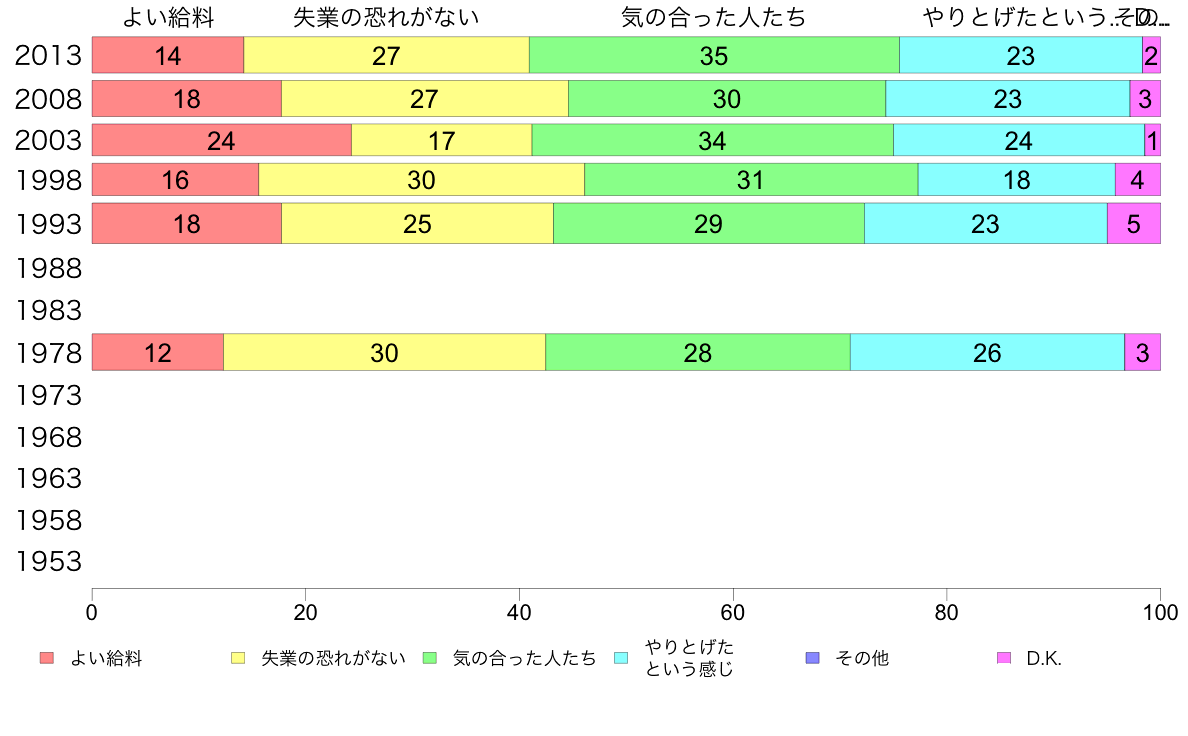 7 24b 就職の第２の条件 女性 50歳代