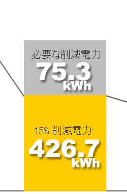 Kvȍ팸d́@75.3kWh@E@15%팸d́@426.7kWh