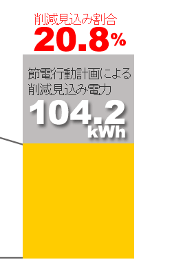팸݊@20.8%@E@ߓdsvɂ팸ݓd́@104.2kWh