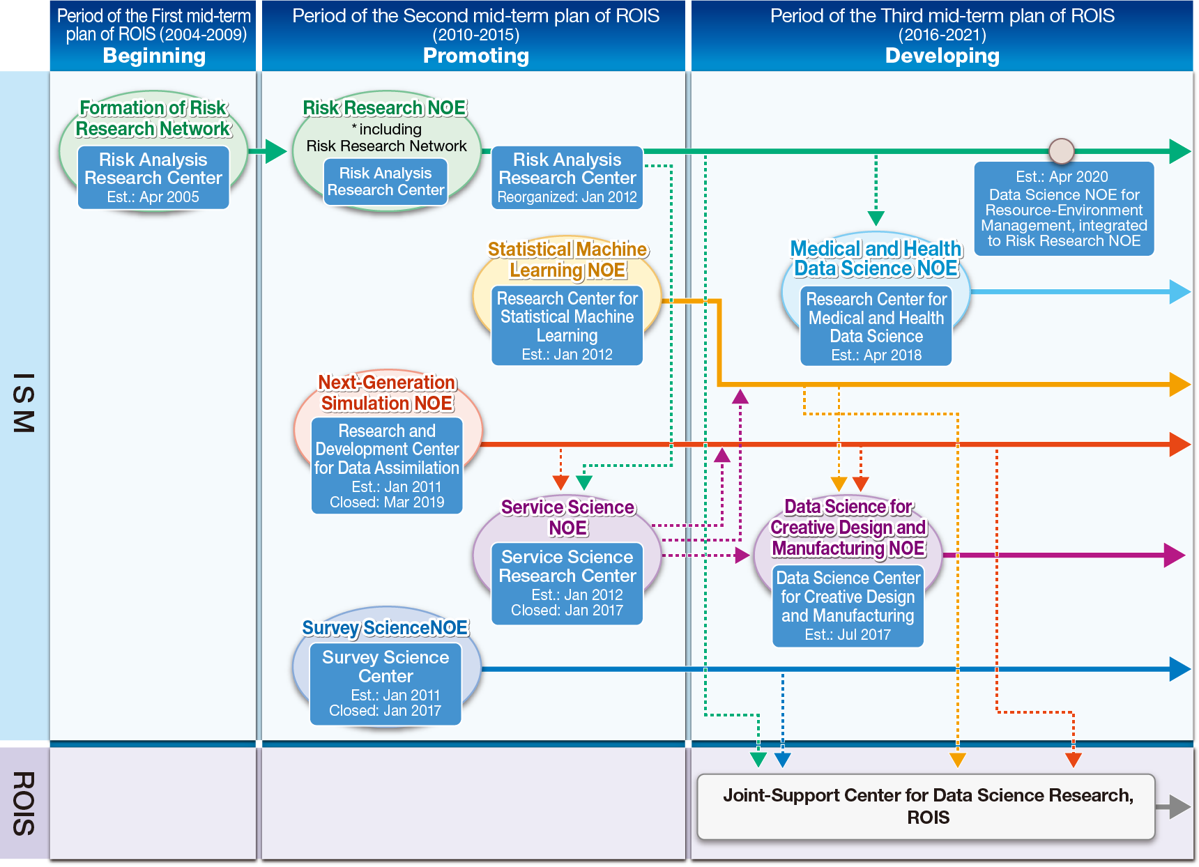 Brief history of NOE (Network Of Excellence) Project (As of February, 2022)