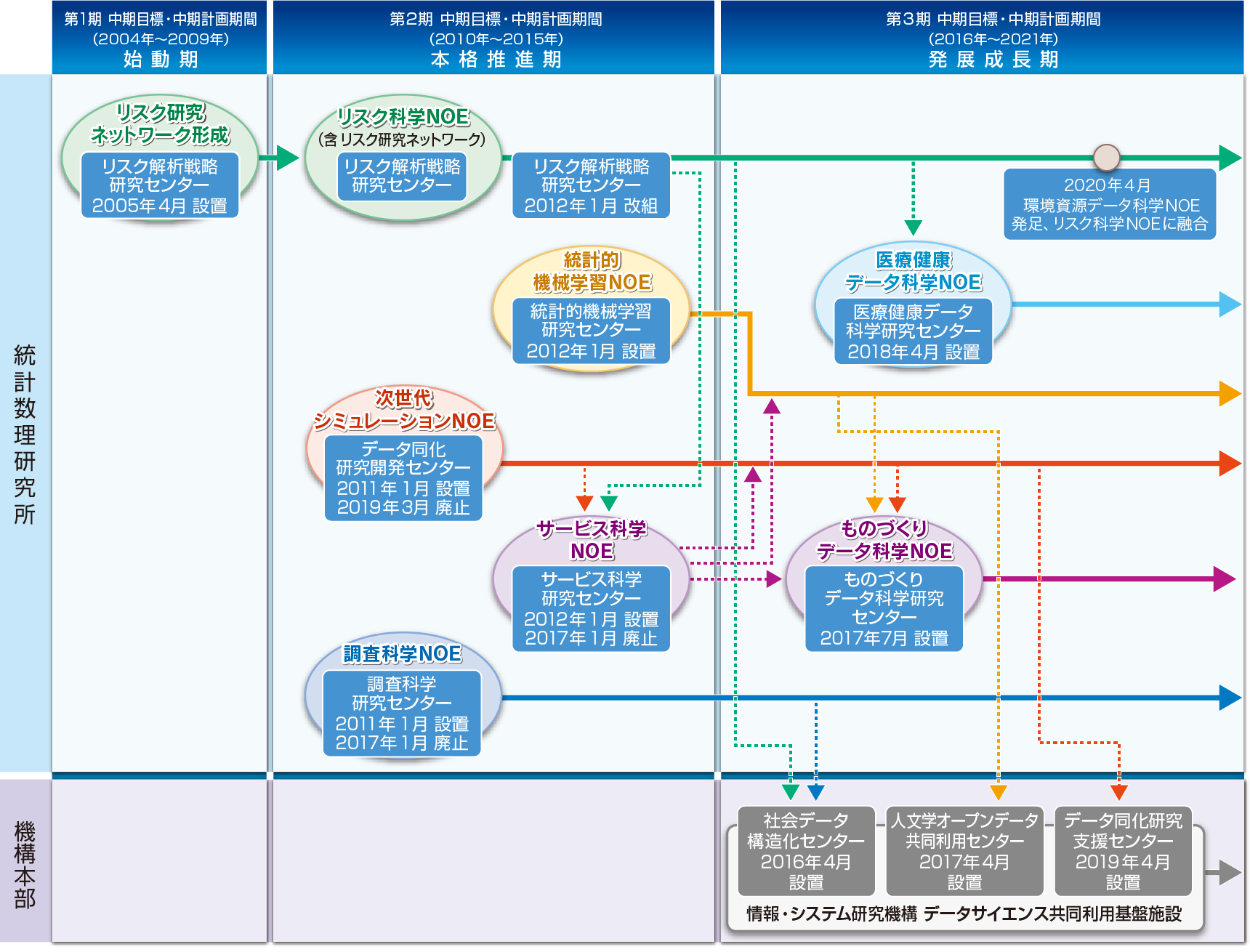 NOE形成事業の変遷