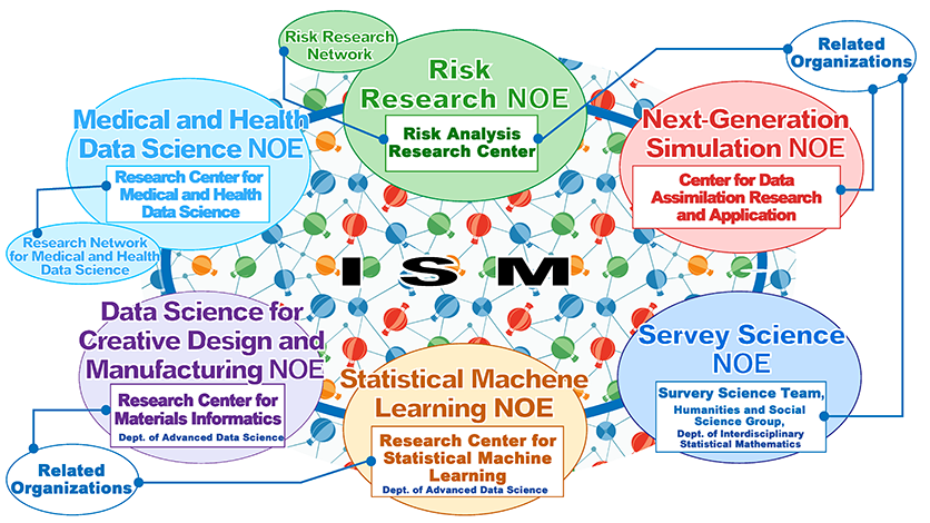 Relationship Diagram of the NOE Project