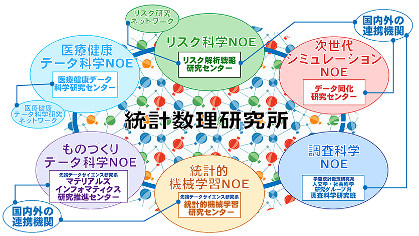 NOE形成事業 概要図