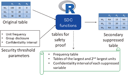 Statistical disclosure control tool for tabular data in R
