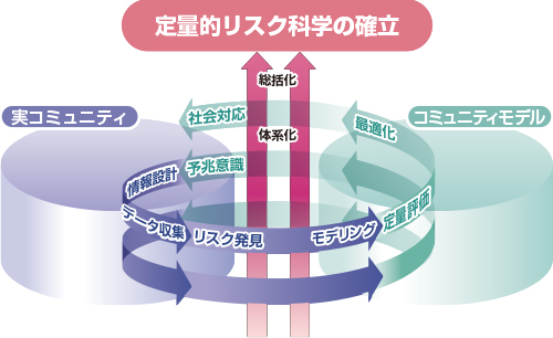 リスク情報の設計学