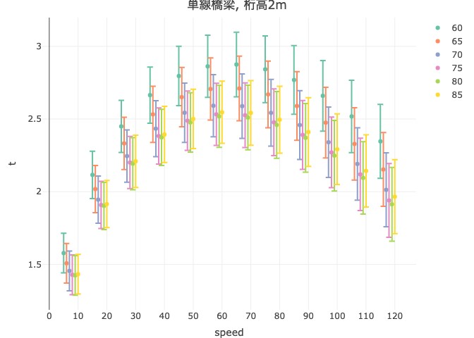 強風に対するリスク計算