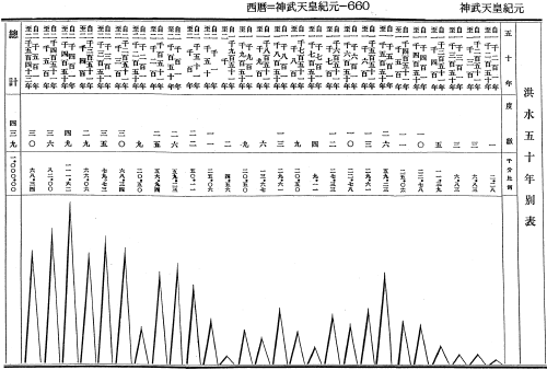50年毎の洪水数の統計(6 世紀から19世紀)