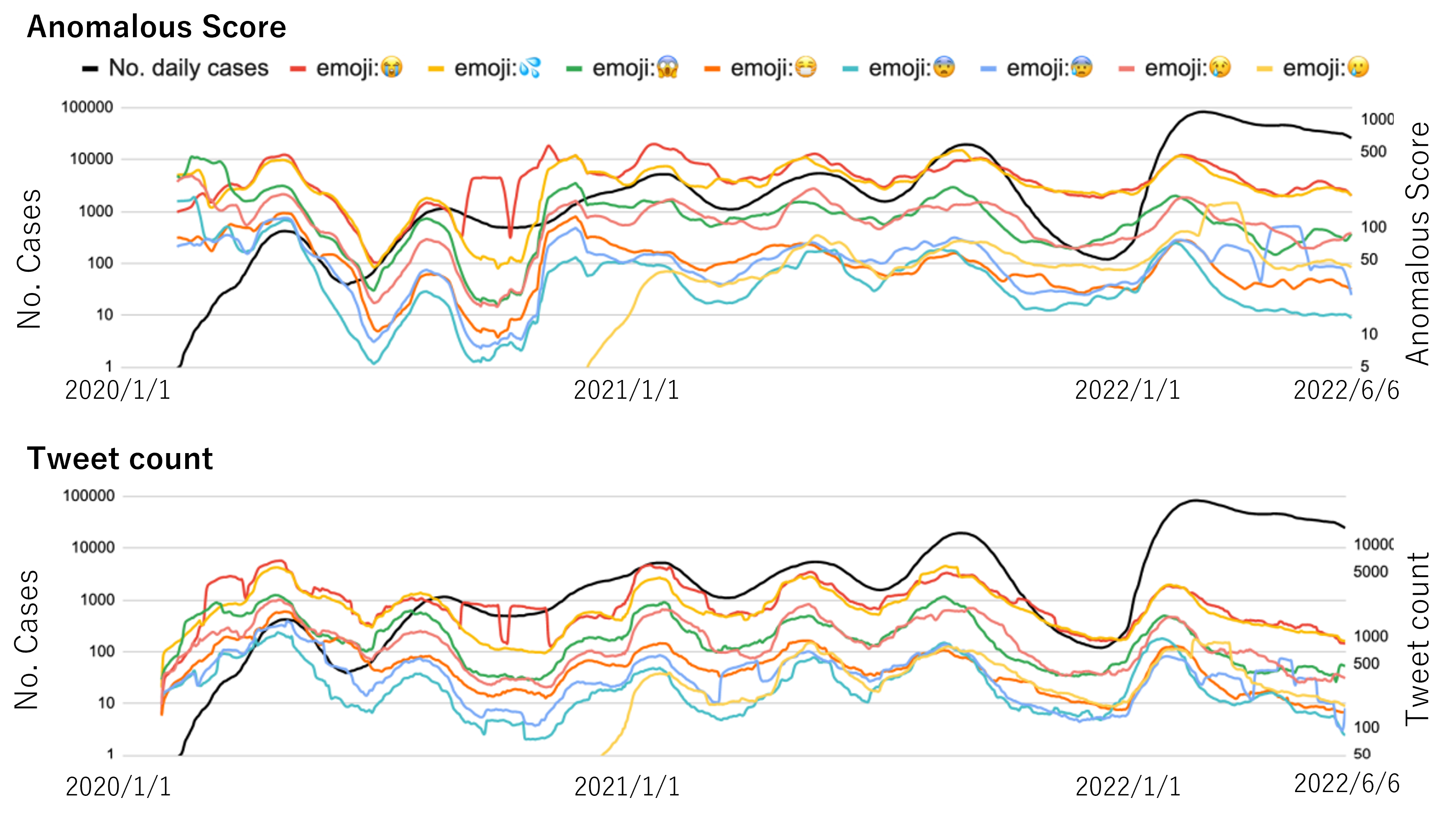 陽性者数（黒線）と絵文字毎のtweet の時間変化