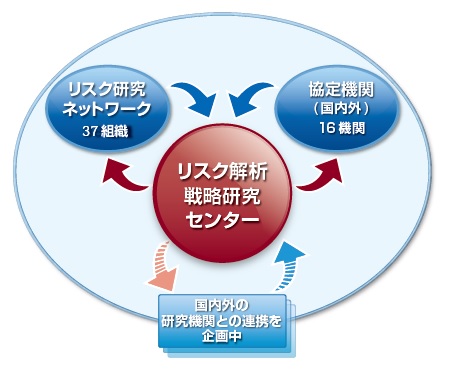 ネットワークと関連組織