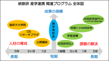 統数研 産学連携 関連プログラム