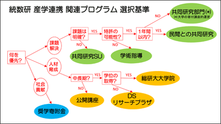 統数研産学連携関連プログラム選択基準