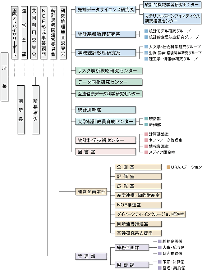 統計数理研究所 組織図
