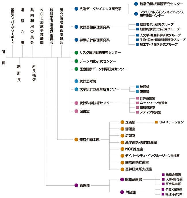 統計数理研究所 組織図