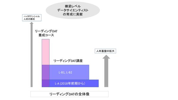 統計数理研究所がデータサイエンス高度人材育成プログラム リーディングdat Leading Data Analytics Talents を開始 統計数理研究所