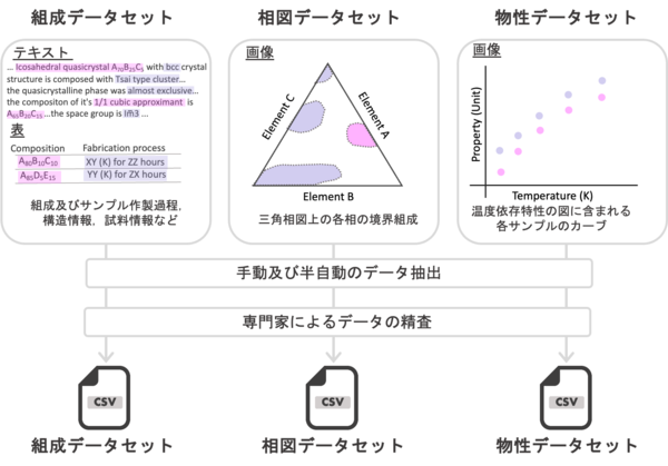 準結晶分野のデータ駆動型研究を促進する基盤データベース ― HYPOD-X ― を公開
