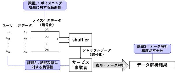 新しいプライバシー保護データ解析プロトコル「local-noise-free protocol」を開発～安全で高精度な頻度分布の推定を可能に～