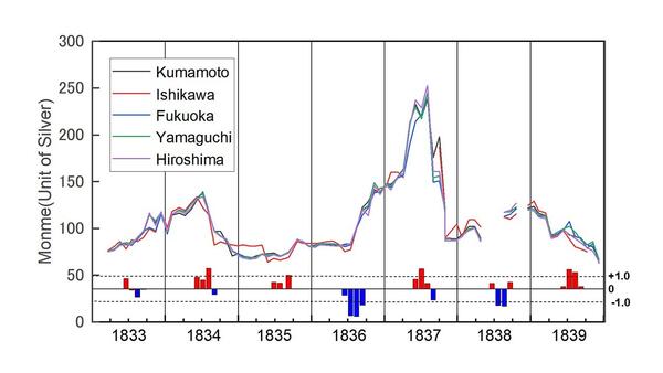 米価はなぜ高騰したのか？ ―天保の大飢饉、異常天候と市場の反応―