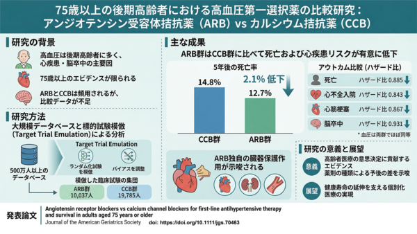 高齢者の高血圧治療薬選択が死亡・心疾患のリスクに関連： 医療ビッグデータの分析から明らかに