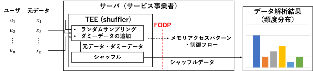 TEE (Trusted Execution Environment)を用いた プライバシー保護データ解析に向けた安全性指標の導入と アルゴリズムの開発